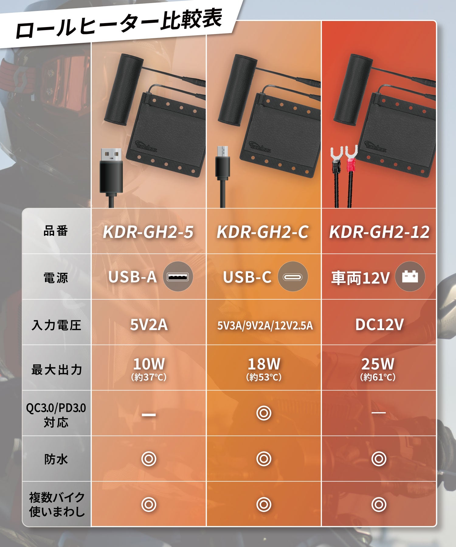 Kaedear】ロールヒーター USB-C QC3.0/PD3.0対応｜簡単取付・5段階温度